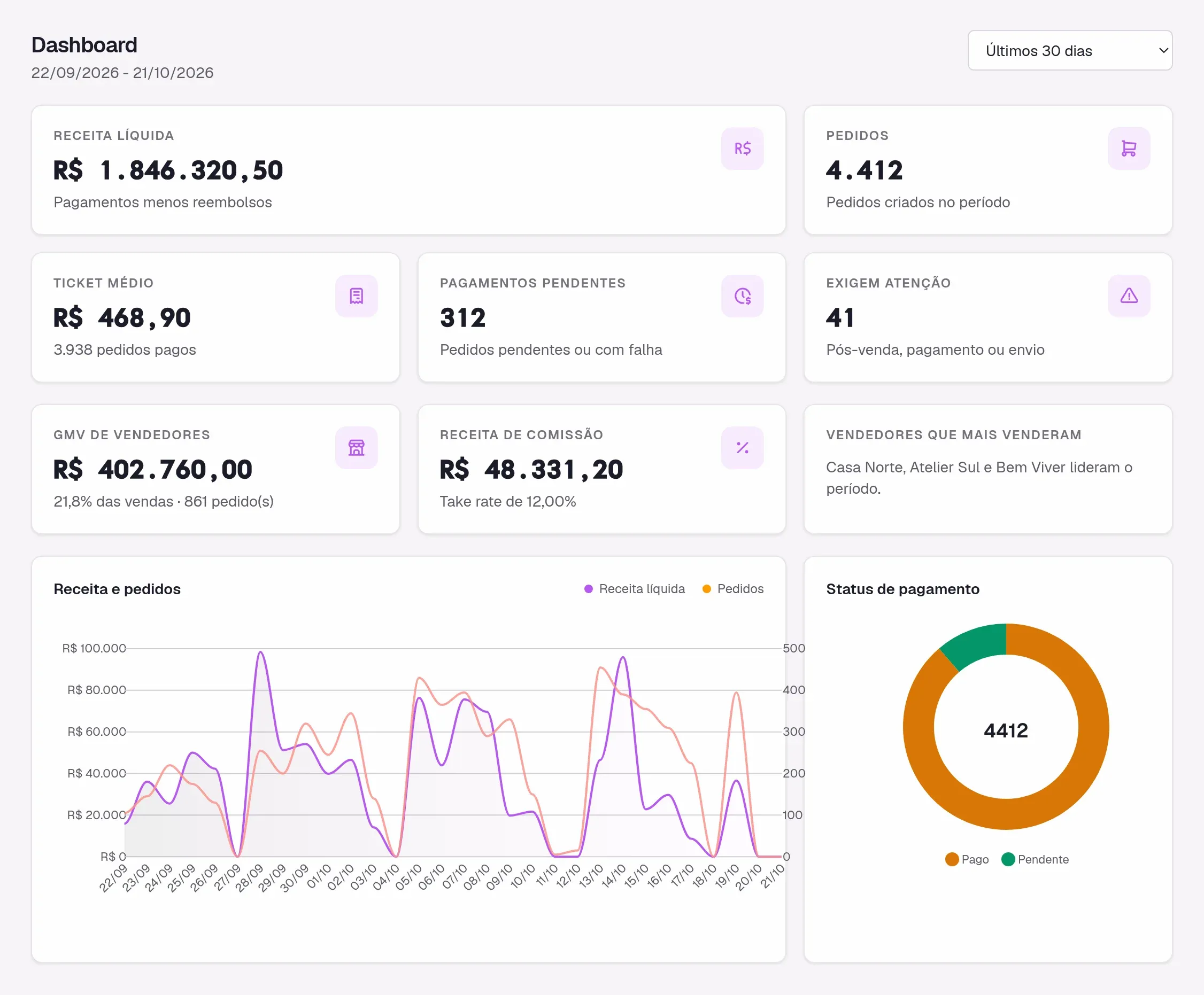Dashboard do admin da Aonic com receita líquida, pedidos, ticket médio, GMV de vendedores e gráfico de receita, com dados de exemplo
