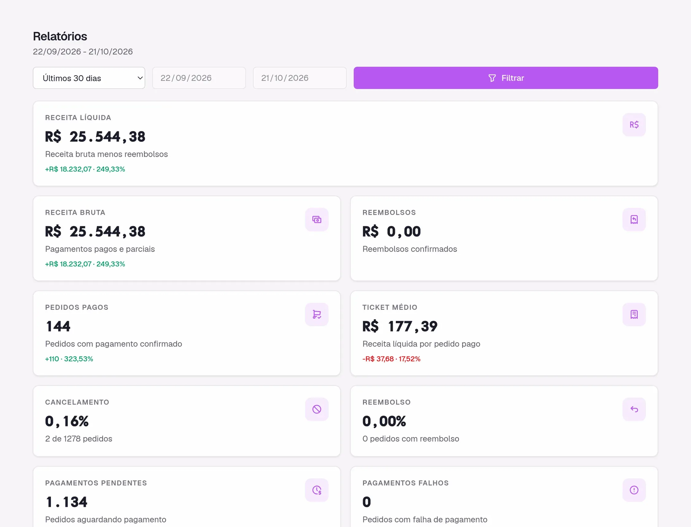 Tela de relatórios com receita líquida, receita bruta, reembolsos e ticket médio